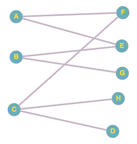 Bipartite graph