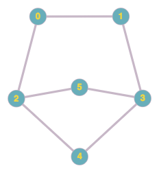 Hamiltonian Graph