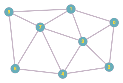 Planar graph example