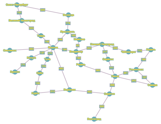 Graph of Central European cities Russian