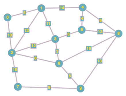 Weighted graph